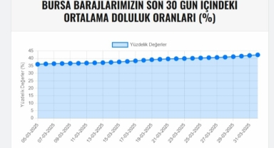 Bursa barajlarında son durum