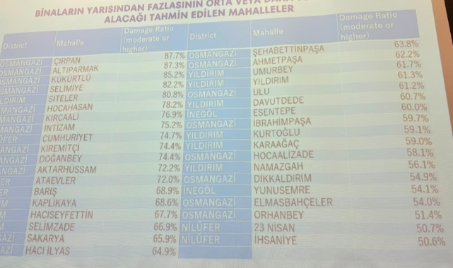 Bursa’da deprem riski en yüksek 10 mahalle açıklandı